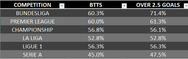 Both Teams To Score (BTTS) Statistics and Tips 
